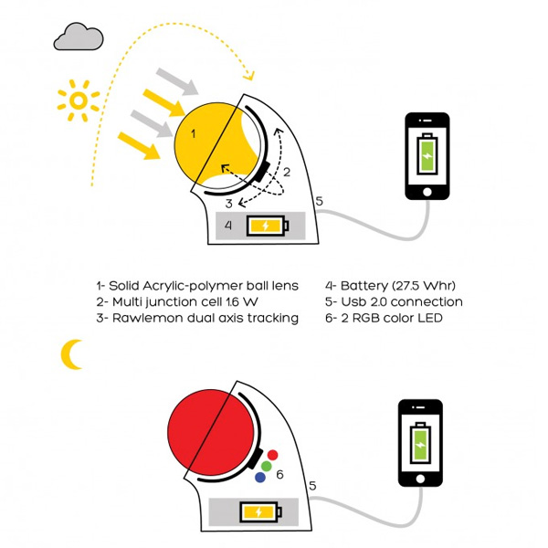 Rawlemon's Spherical Solar Generator