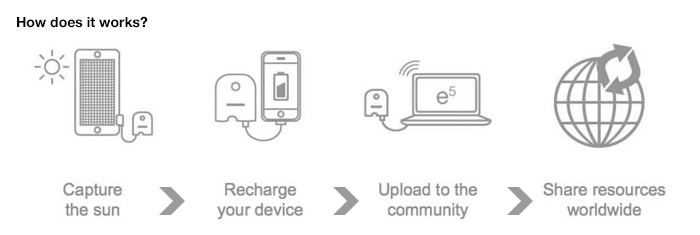 Changers Solar Starter Kit